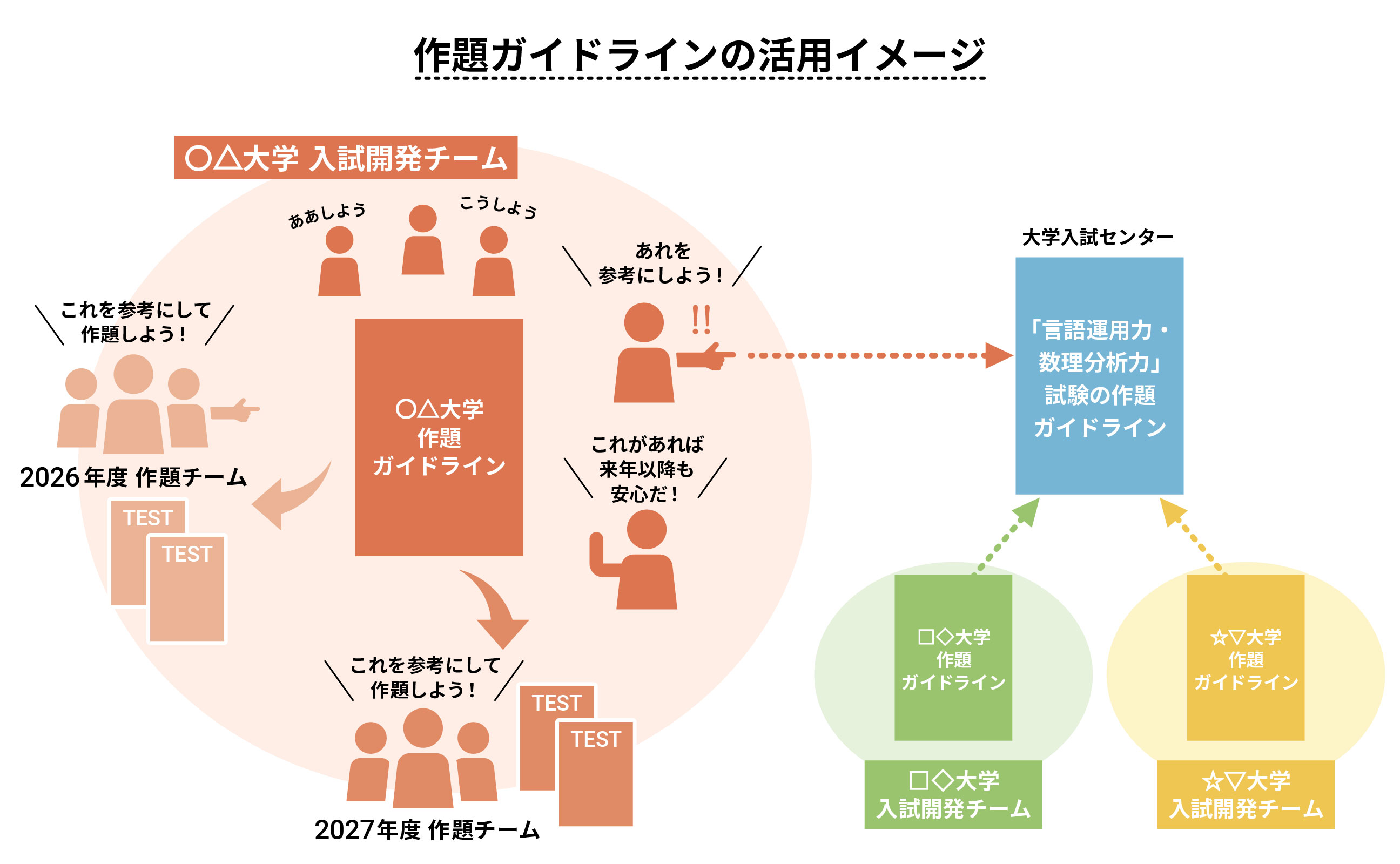 作題ガイドラインの活用イメージ