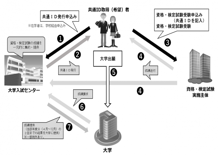 大学入試英語成績提供システム