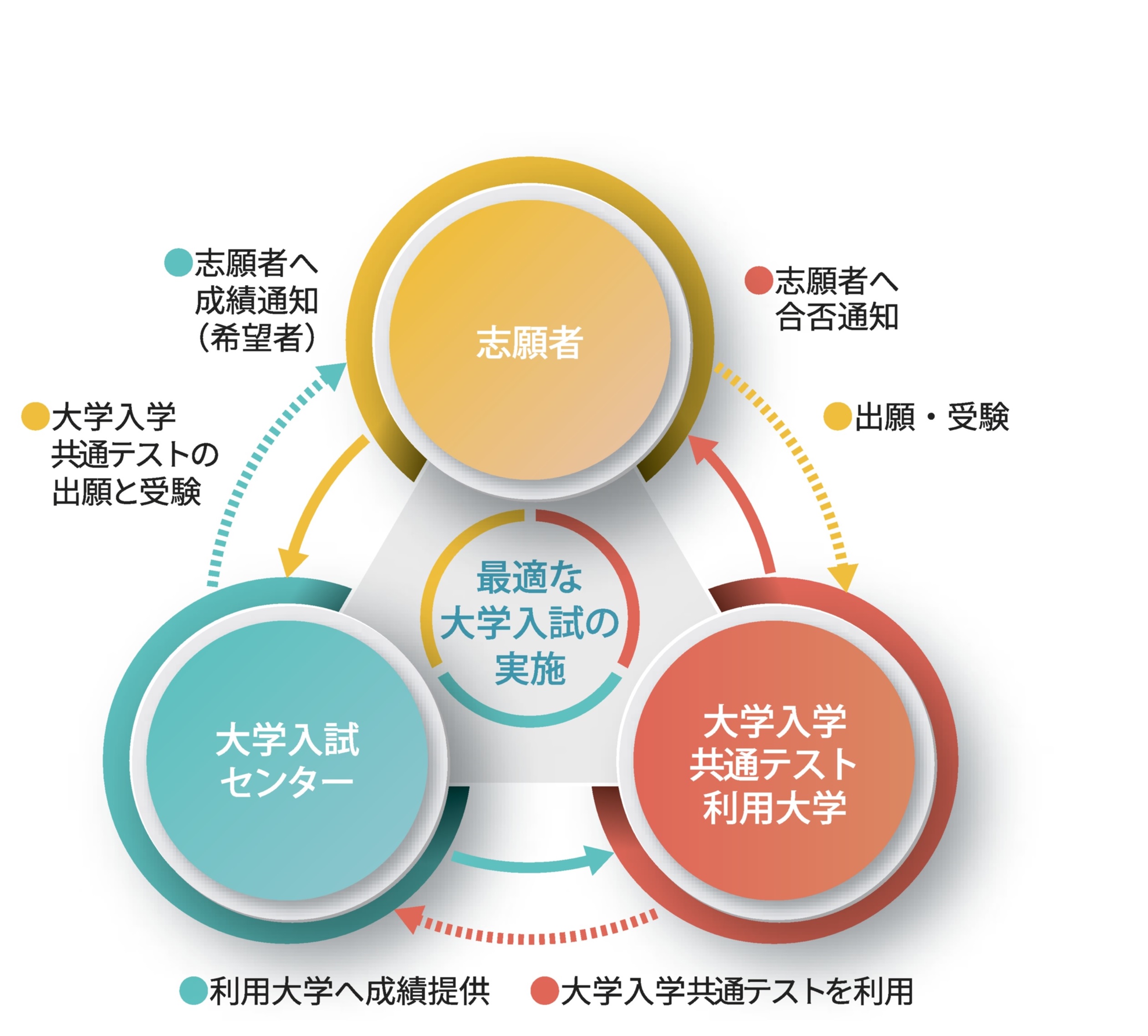 共通テスト仕組み図