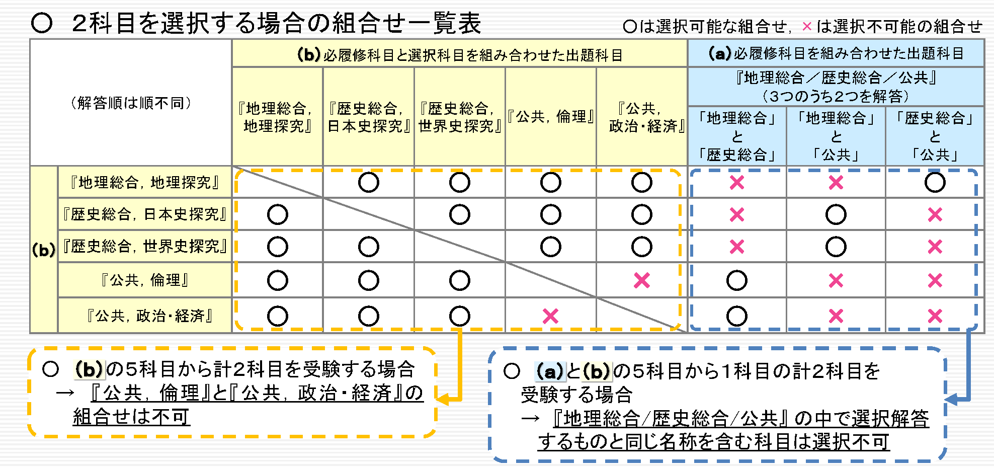 ２科目を選択する場合の組合せ一覧表