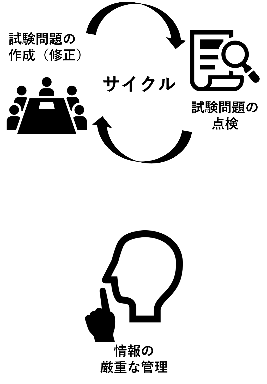 厳重な管理、問題作成サイクル