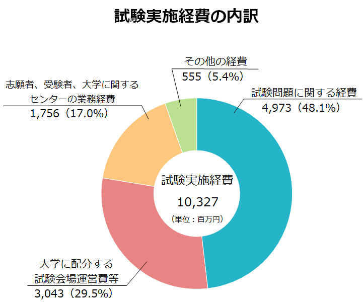 試験実施経費の内訳_円グラフ
