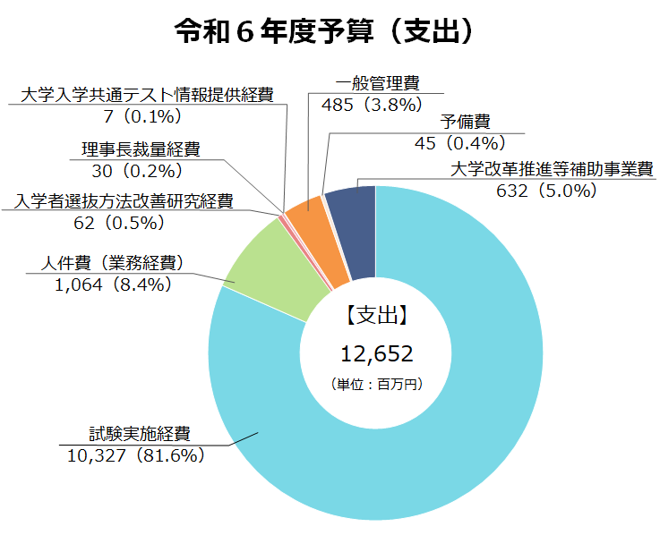 令和６年度予算（支出）_円グラフ