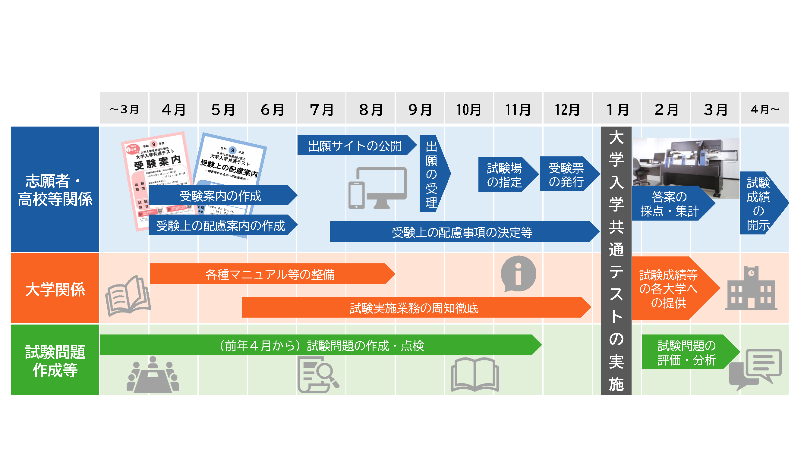 図(共通テストに関する業務の流れと全体像)
