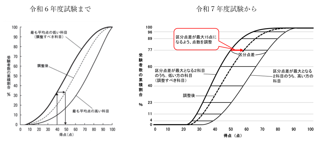 令和7年度試験からの「8つの区分値を用いた分位点差縮小法」